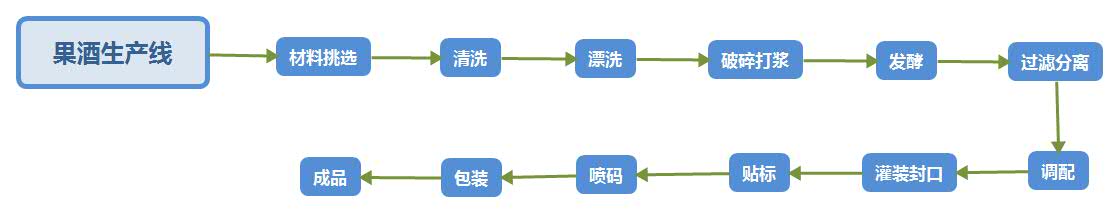 果酒生產線