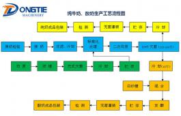 純牛奶、酸奶生產工藝流程圖