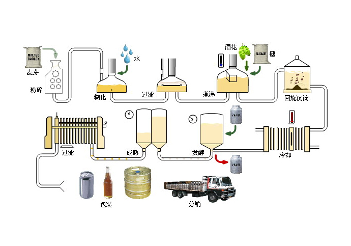 啤酒生產工藝流程圖